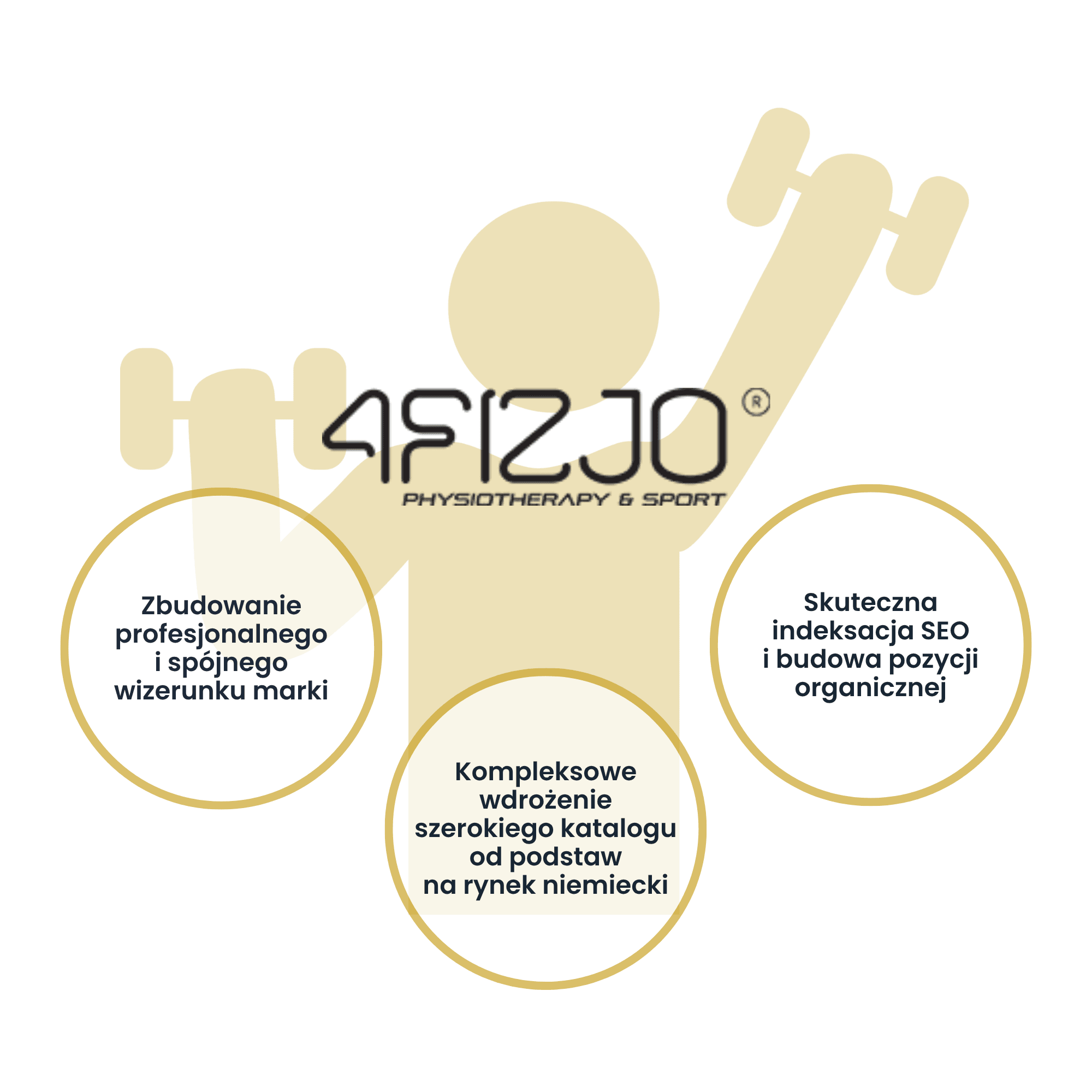 Case study 4FIZJO - lancio professionale del marchio su Amazon.de