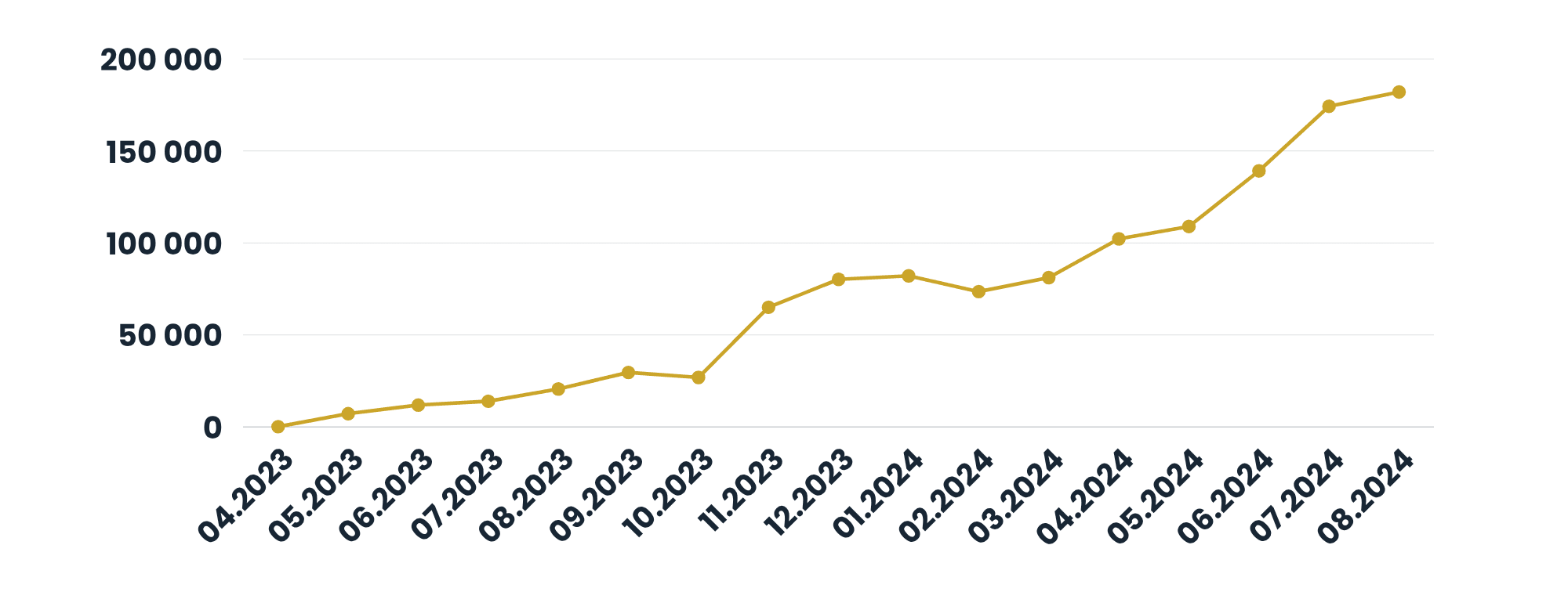 Altri marketplace 1 valore delle vendite grafico