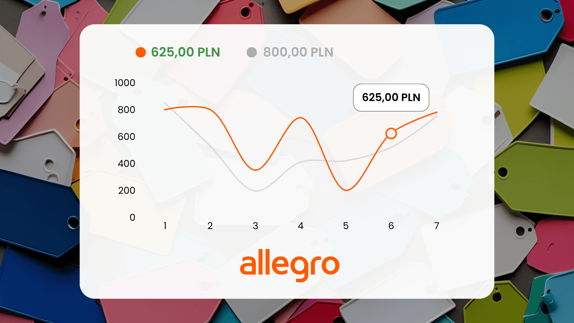 Storico dei prezzi su Allegro: gli strumenti per monitorare la concorrenza