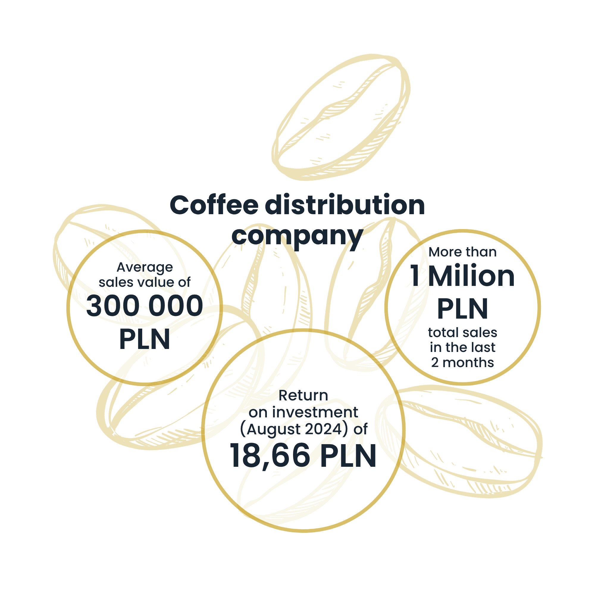 Azienda che si occupa della distribuzione di caffè | Case Study Raise Your Sales