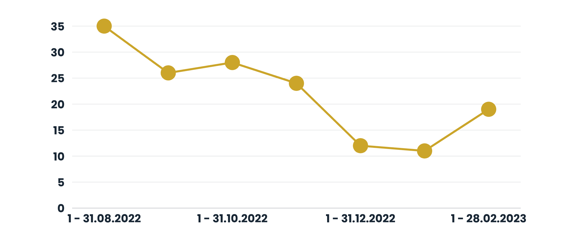 Valore delle vendite da agosto 2022 a febbraio 2023 mila zł grafico audit
