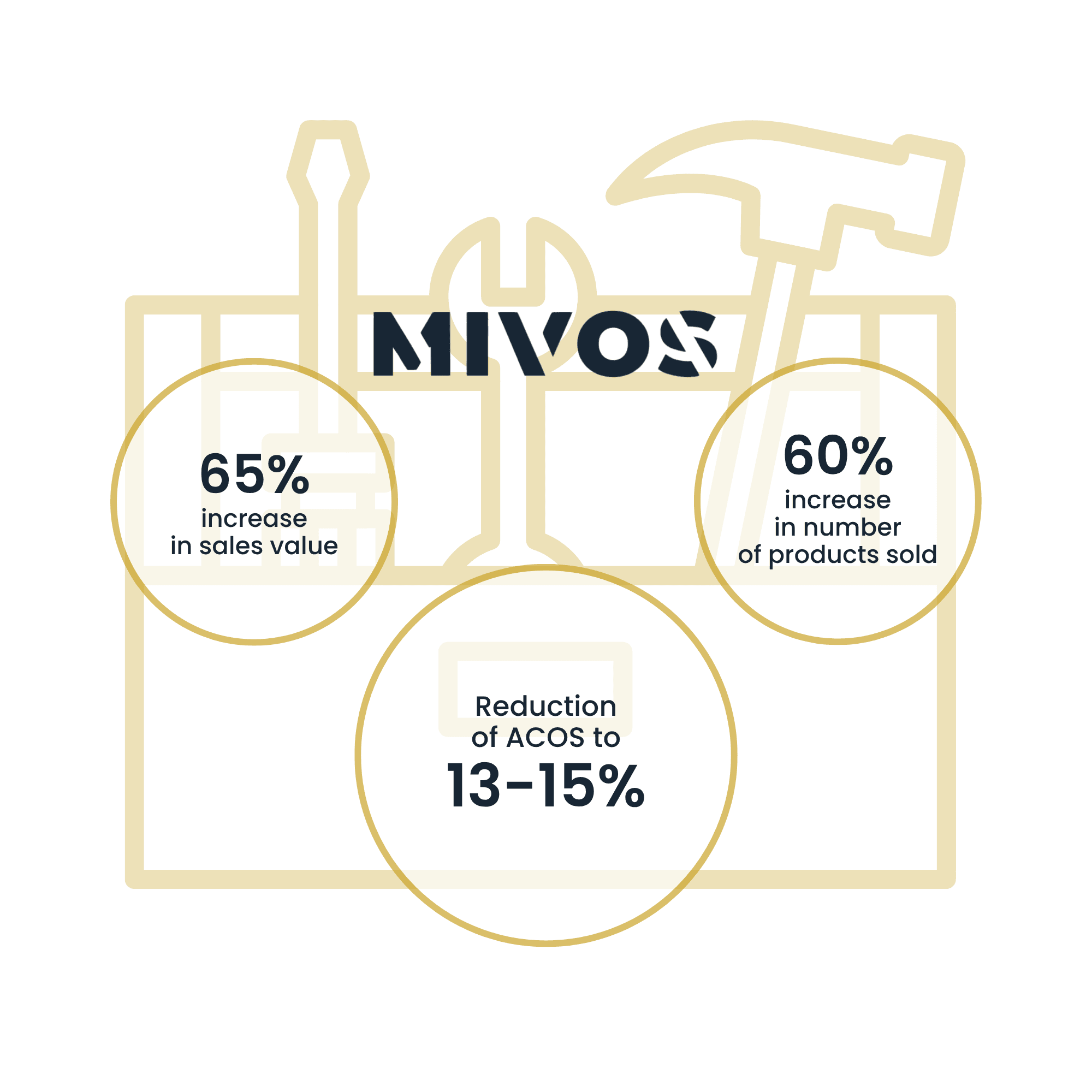 Mivos | Case Study Raise Your Sales