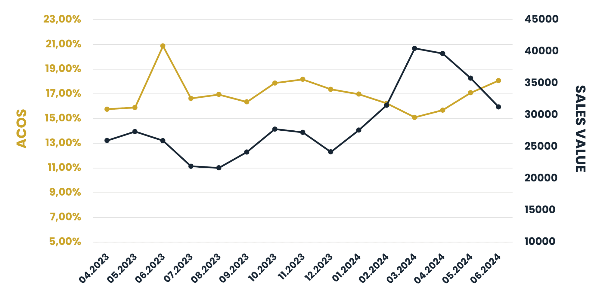 Grafico dai dati forniti risultati della campagna