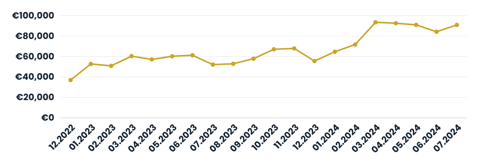 Grafico dai dati forniti risultati delle attività implementate