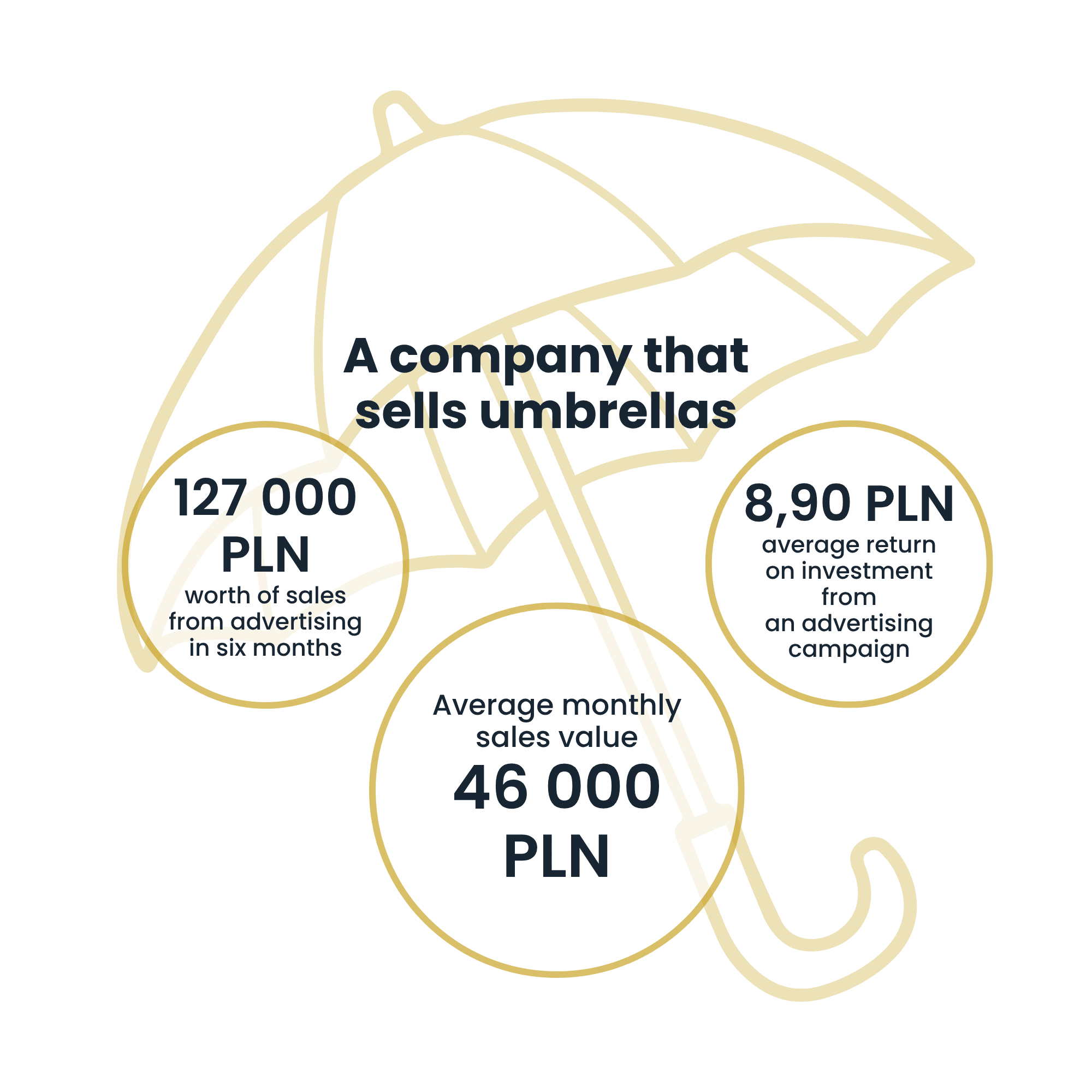 Ombrelli | Case Study Raise Your Sales