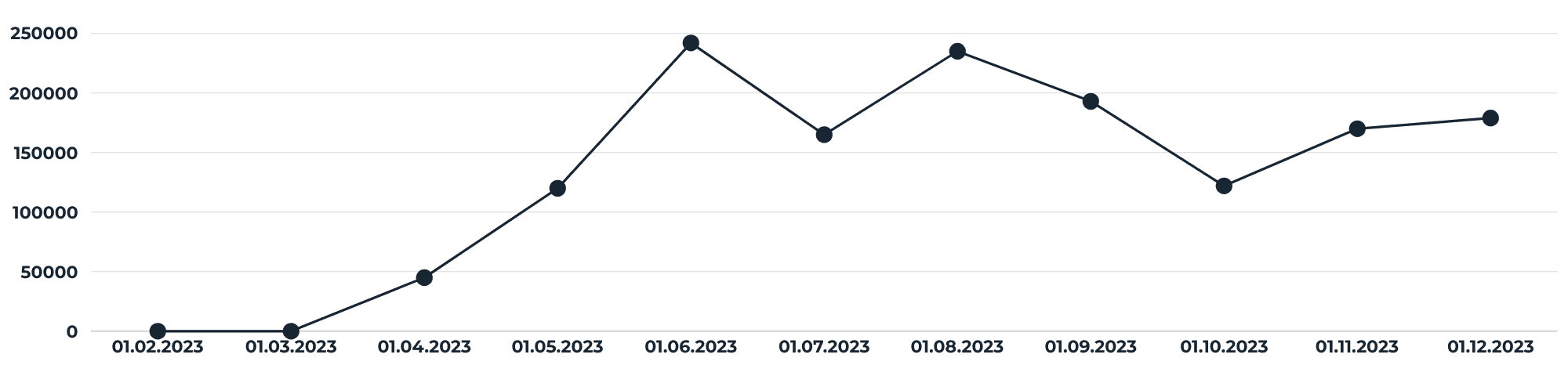 Pubblicità grafica valore delle vendite