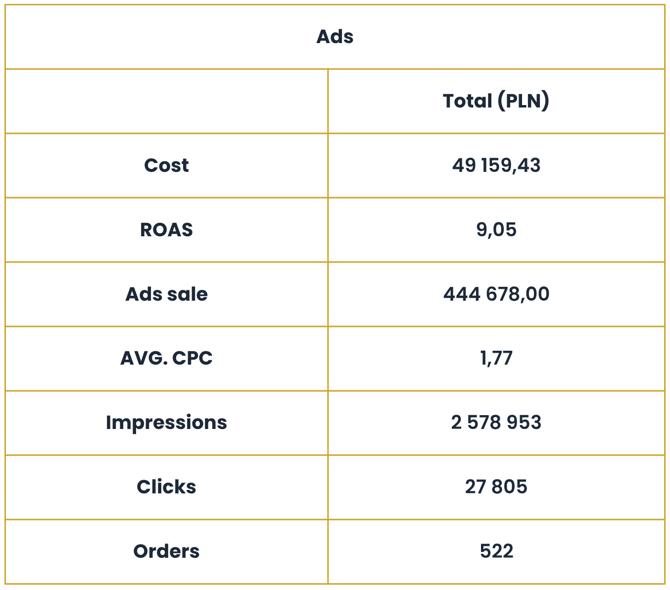 Allegro Ads risultati complessivi