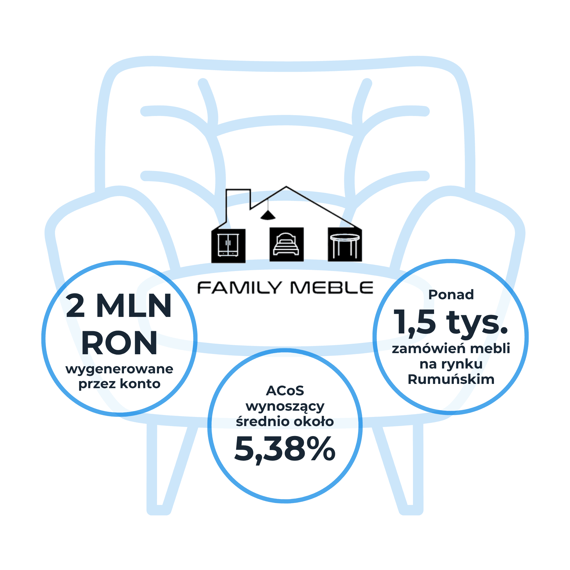==2 milioni di RON di ricavi== su eMAG