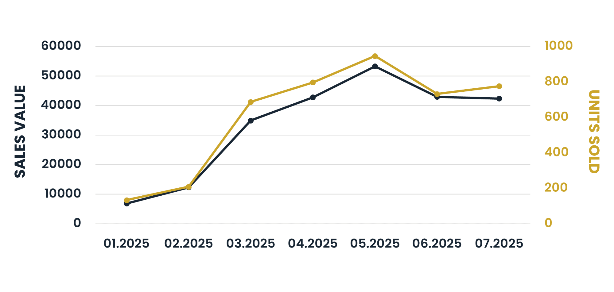 Wamar – grafico del valore delle vendite
