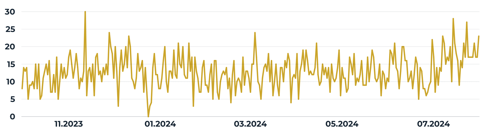 Grafico Amazon units ordered stabilizzazione delle vendite